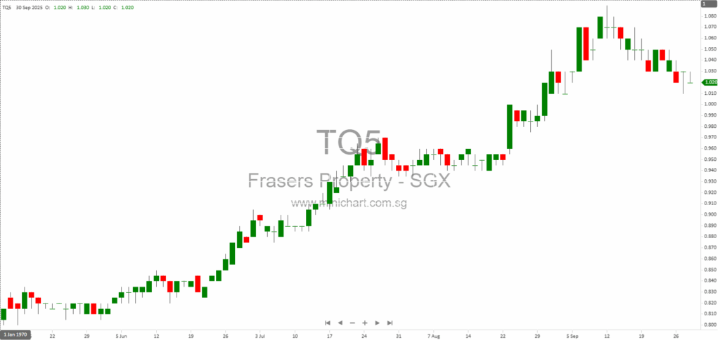 Frasers Hospitality Trust to Be Delisted Following Privatisation Scheme – Payment of Scheme Consideration Completed