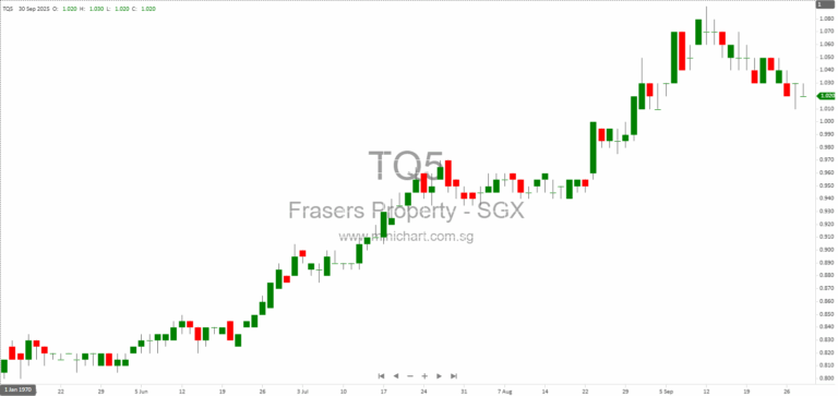 Frasers Hospitality Trust to Be Delisted Following Privatisation Scheme – Payment of Scheme Consideration Completed