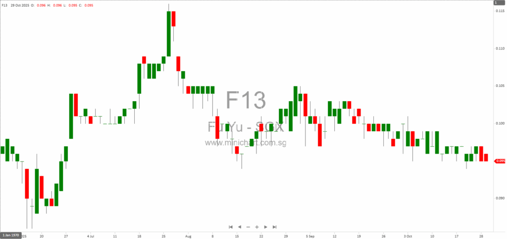 Fu Yu Corporation Reverses Loss with S$2.4 Million Net Profit in 3Q2025; Manufacturing Gross Profit Surges 61% and Margins Improve 1