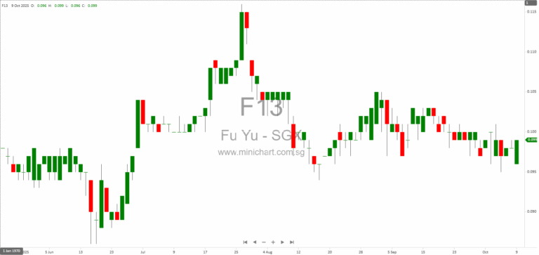 Fu Yu Corporation Responds to SGX Queries on Investigation Closure, Legal Advice, and Internal Controls (2025)