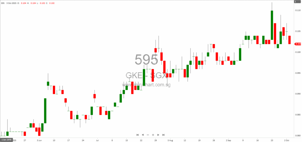 GKE Corporation Completes S$8.53 Million Share Placement to Drive Warehousing and Logistics Expansion in Singapore and Dubai 1
