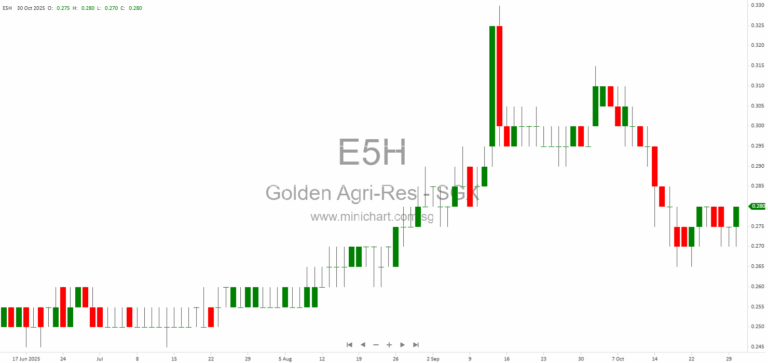 PT Sinar Mas Agro Resources and Technology Tbk (SMAR) 2025 Q3 Financial Report: Assets, Liabilities, Income Statement, Equity & Cash Flow Highlights