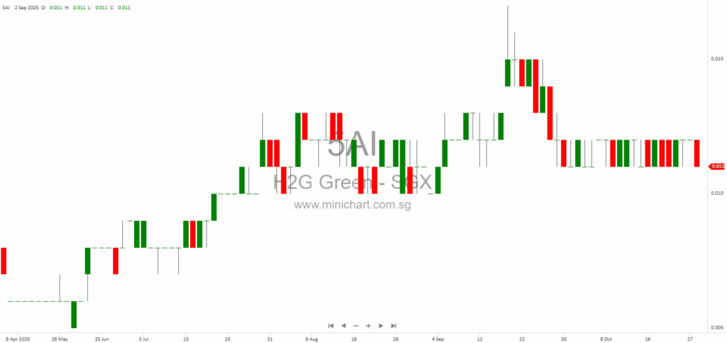 H2G Green Limited Further Extends Long-Stop Date for Acquisition of T T J Greenfuel Pte. Ltd. to 30 November 2025 1
