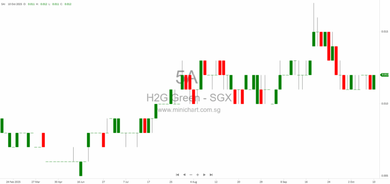H2G Green Limited Extends Payment Deadline for Proposed Disposal of P5 Pte. Ltd. Assets to Molteni Group S.p.A. 1