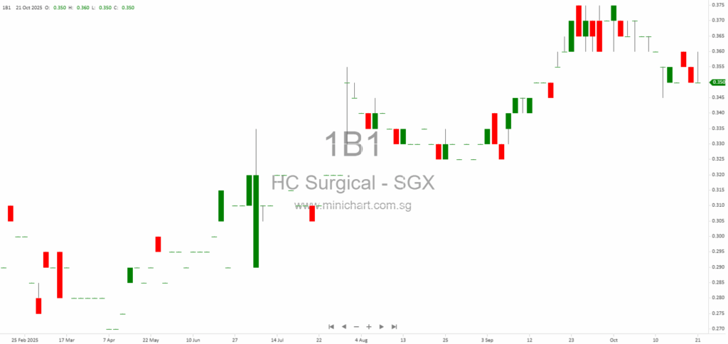 HC Surgical Specialists: Growth Strategy, Dividend Policy, and Ten-Year Journey in Singapore Healthcare 1 2 3