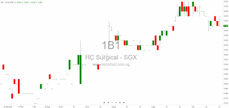 HC Surgical Specialists: Growth Strategy, Dividend Policy, and Ten-Year Journey in Singapore Healthcare 1 2 3