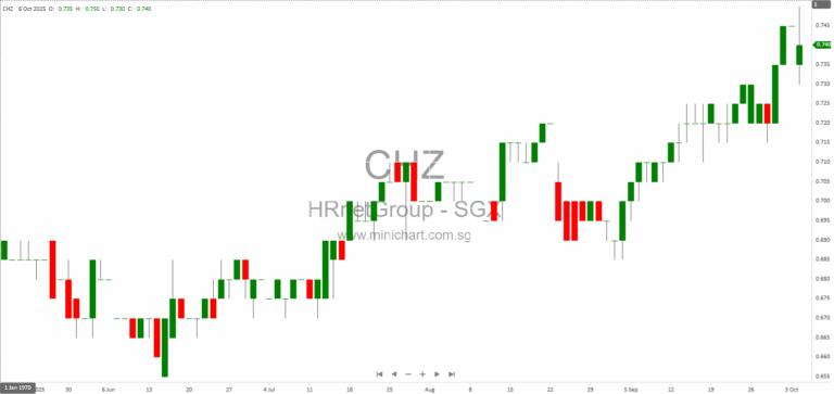 HRnetGroup Limited Announces Placement of Shares to Leading Asset Managers and Investors in Singapore 12