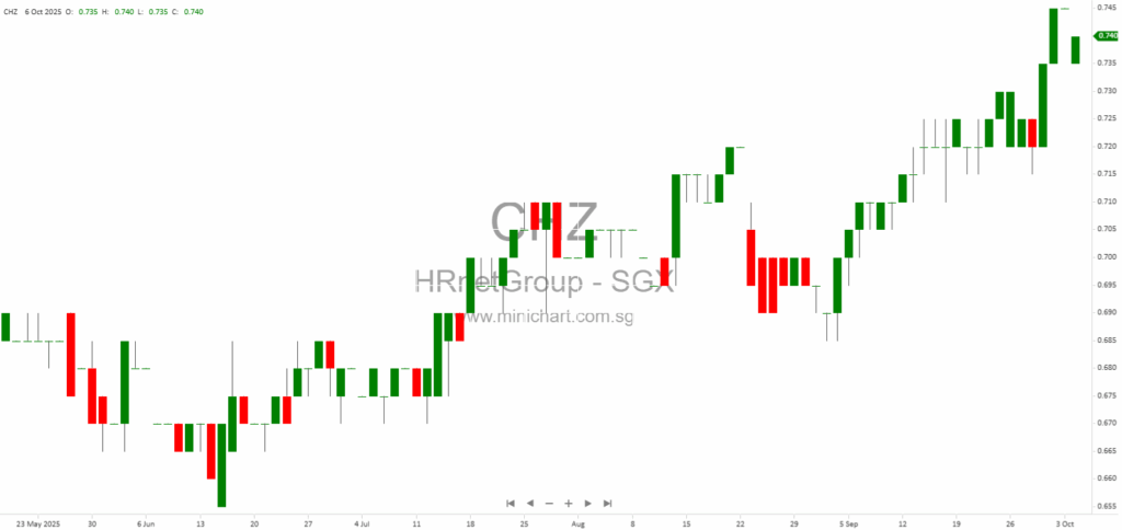 HRnetGroup Limited Announces S$6.98 Million Placement of Treasury Shares to Enhance Trading Liquidity and Free Float 1
