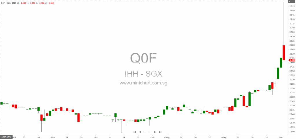 IHH Healthcare Receives SEBI Approval to Proceed with Fortis and Malar Open Offers in India 2