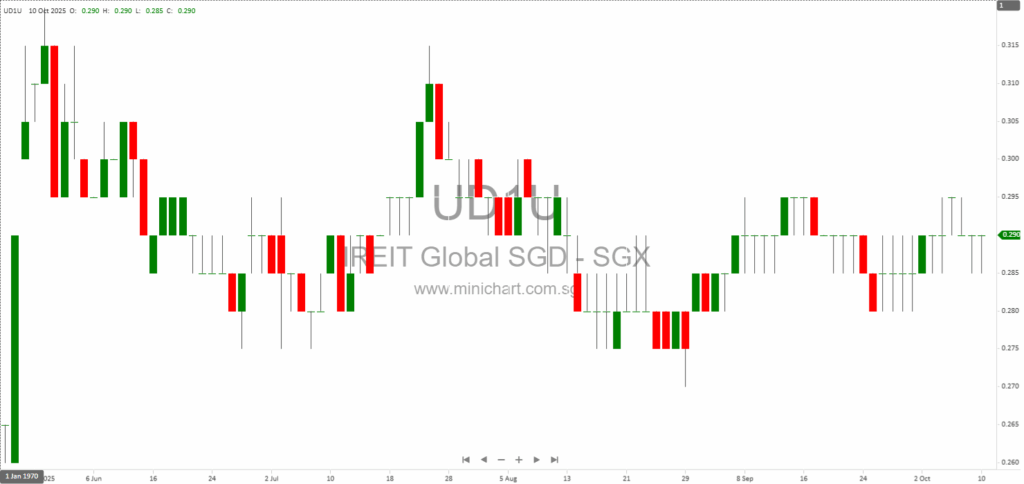 IREIT Global Secures €200 Million German Portfolio Refinancing, Extends Debt Maturity to 2029 and Adds €20 Million for Berlin Campus Upgrade