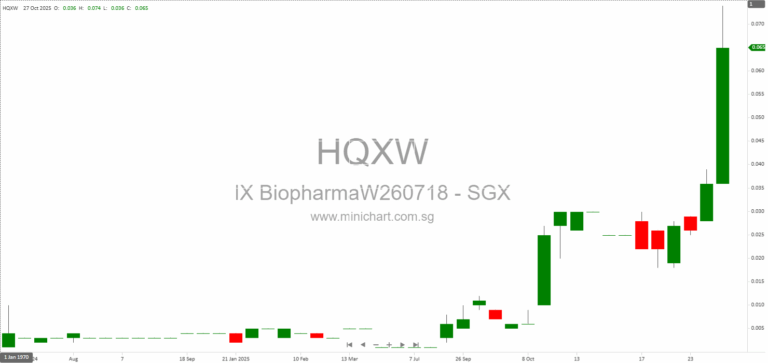 iX Biopharma Upsizes Share Placement to S$6.7 Million to Fund US Expansion, Equipment Purchase, and Debt Repayment