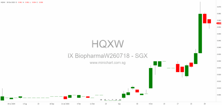 iX Biopharma Receives SGX Listing Approval for S$5 Million Share Placement – Key Updates for Investors 1
