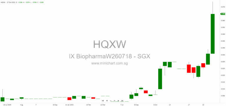 iX Biopharma Announces S$5 Million Share Placement to Fund US Expansion and Working Capital Needs 145