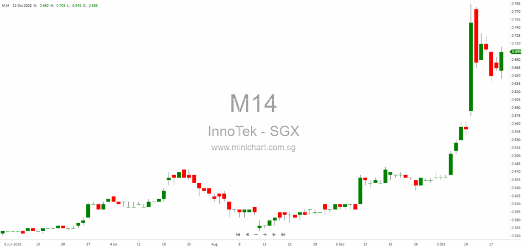 InnoTek Limited Completes Disposal of 70% Stake in Hua Yuan Sheng Industrial Company Limited – October 2025 Update 1
