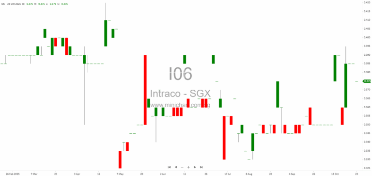 Intraco Limited Acquires Majority Stake in MAS-Licensed SlideSG and iChange Platform, Expanding Into Singapore Fintech Sector 1
