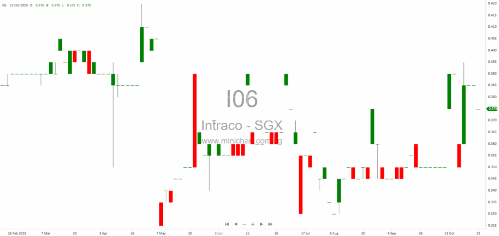 Intraco Limited to Acquire Up to 80% of SlideSG, Expanding Into Singapore’s Global Payment Services Industry 1