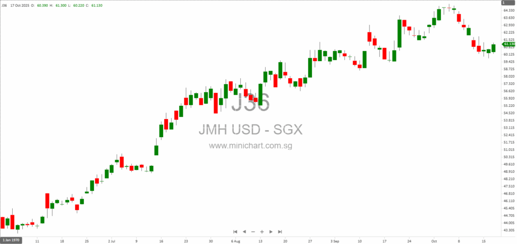 Jardine Matheson Holdings Directors and Related Parties Acquire Shares via Scrip Dividend Scheme – October 2025 Transactions Notification 1