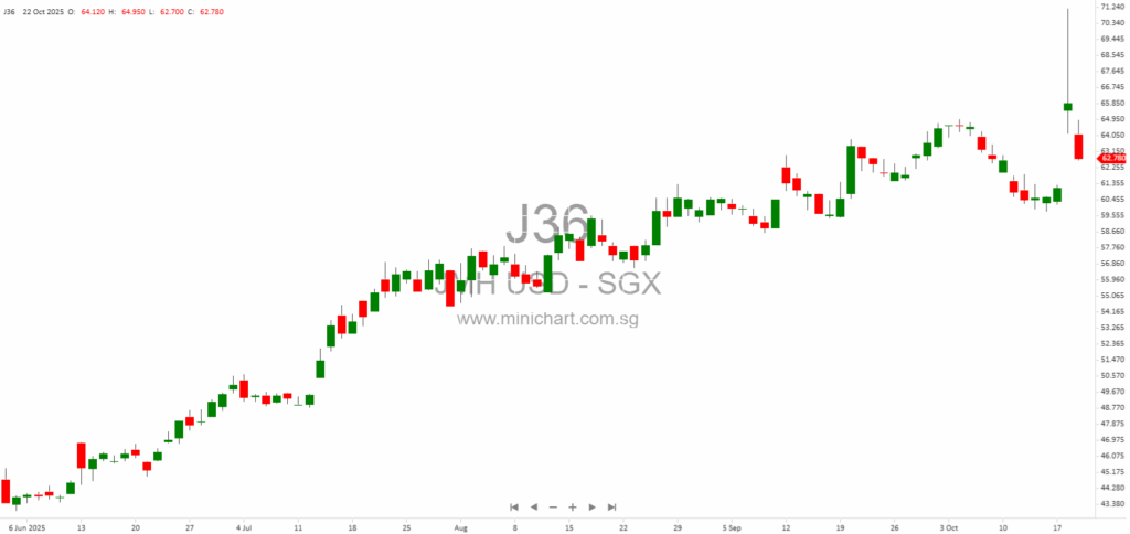 Jardine Matheson Holdings: Director Ben Keswick Transfers 2,010,000 Shares to Family Members – Regulatory Disclosure October 2025