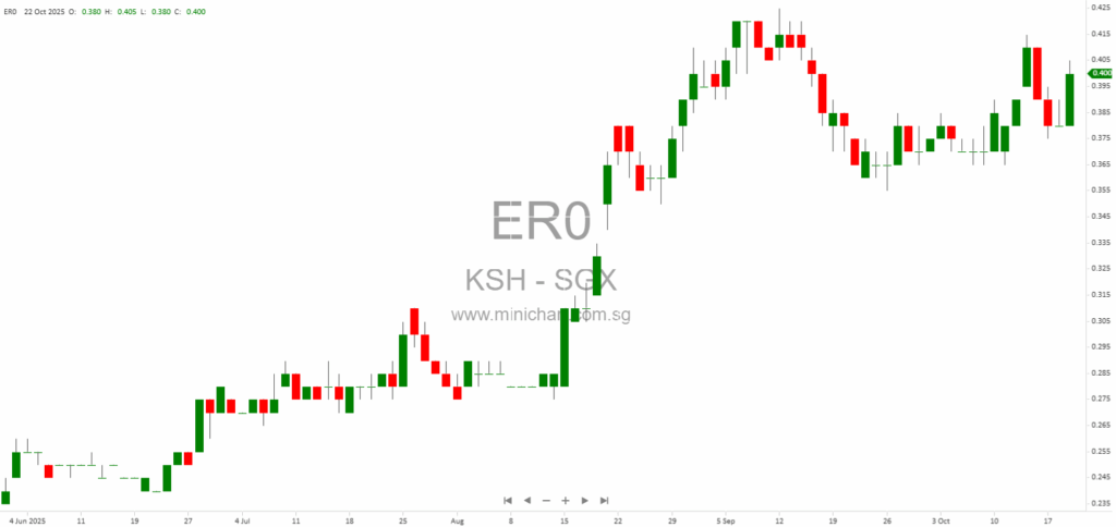 KSH Holdings Enters Joint Venture for Redevelopment of 680 Upper Thomson Road, Singapore 1