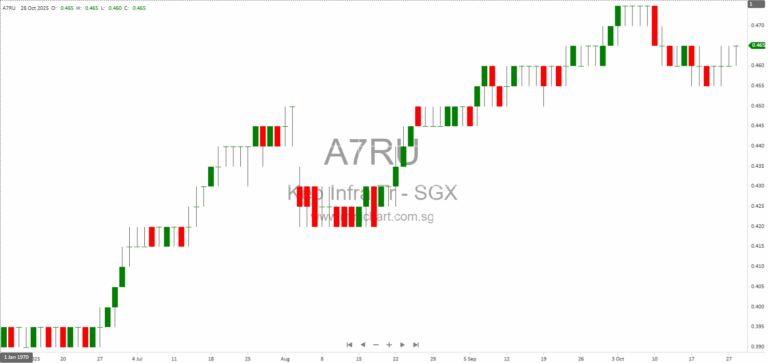 Keppel Infrastructure Trust 3Q 2025 Business Updates: Portfolio Growth, Strategic Capital Recycling, and Sustainable Infrastructure Investments