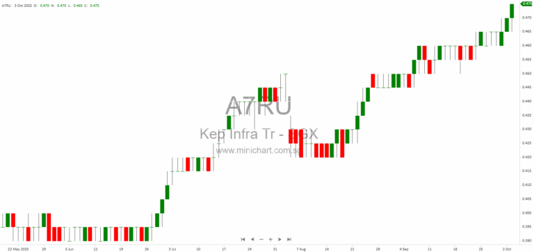 Keppel Infrastructure Trust to Announce Q3 2025 Business and Operational Updates on 28 October 2025 1