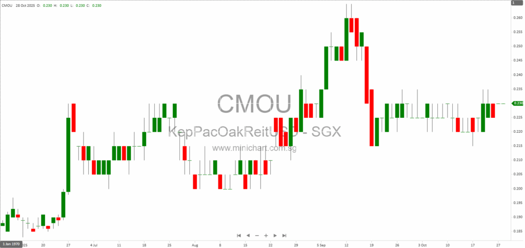Keppel Pacific Oak US REIT 3Q 2025 Update: Stable Occupancy, Positive Leasing Momentum, and US Office Market Recovery