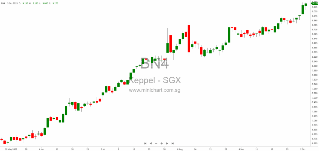 Keppel Ltd. Announces Q3 2025 Business Update Dates for Listed REITs and Company 1