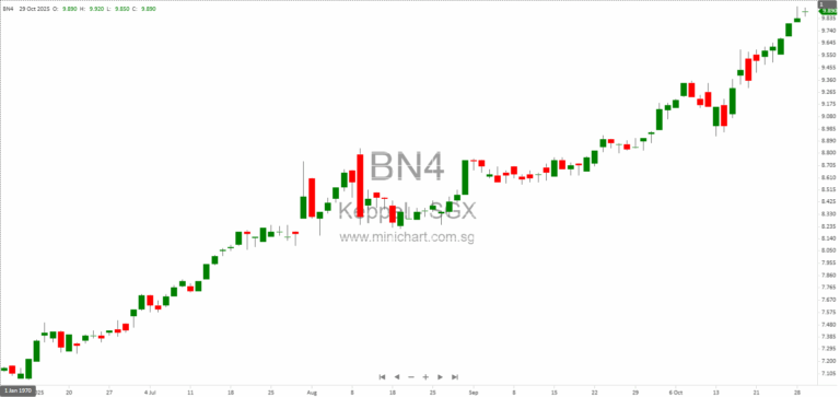 Keppel 9M 2025 Business Update: Strong Earnings Growth, Asset Monetisation, and Shareholder Returns