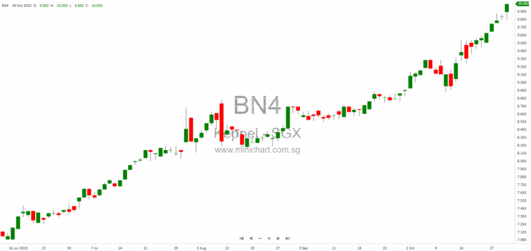 Keppel Ltd 9M 2025 Business Update: Earnings Growth, Asset Monetisation, Dividend Strategy, and Future Outlook