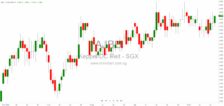 Keppel DC REIT 3Q 2025 Results: Strong Portfolio Growth, Financial Performance & Sustainable Data Centre Expansion