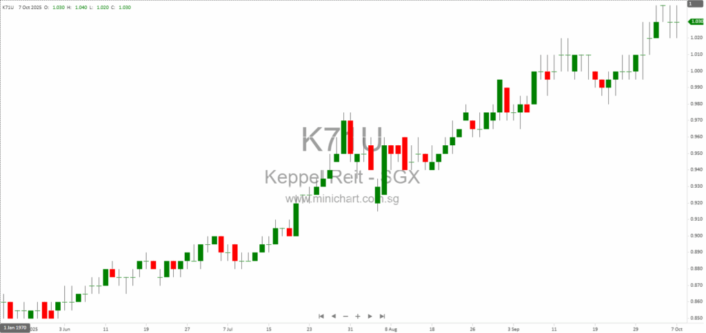 Keppel REIT Acquires 75% Interest in Top Ryde City Shopping Centre, Sydney – Strategic Expansion into Australia’s Retail Market