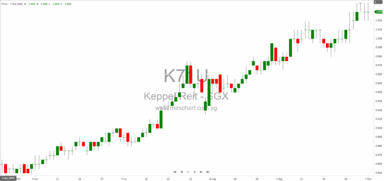 Keppel REIT Acquires 75% Interest in Top Ryde City Shopping Centre, Sydney – Strategic Expansion into Australia’s Retail Market
