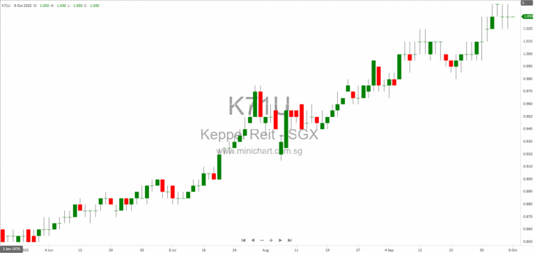 Keppel REIT Raises S$113 Million via Private Placement; New Units Priced at S$0.983 Each and 3x Covered 12