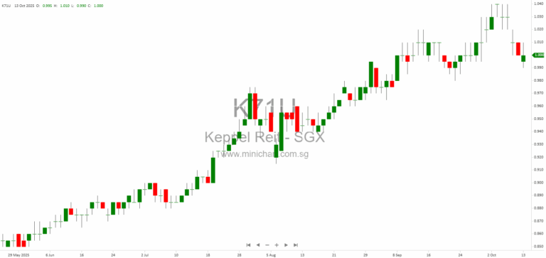 Keppel REIT Receives SGX Approval for Listing of 114,954,000 New Units via Private Placement 1