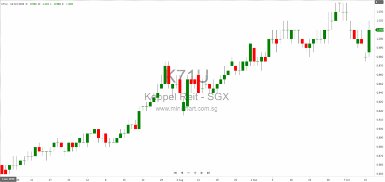 Keppel REIT Launches S$113 Million Private Placement to Fund Sydney Retail Acquisition and Expand Unitholder Base 134