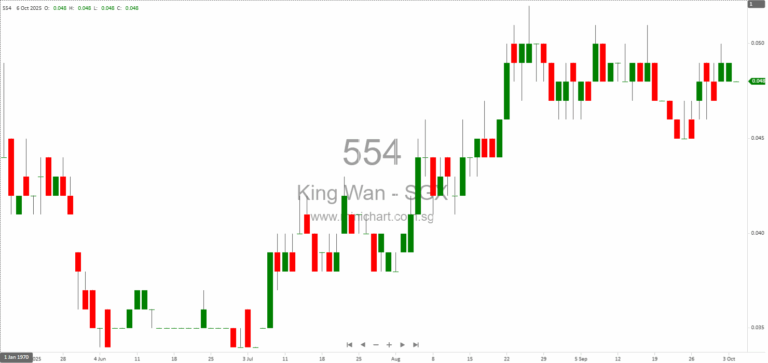 King Wan Corporation Discloses Directors’ Exact Remuneration for FY2025 in Response to SGX Queries 1