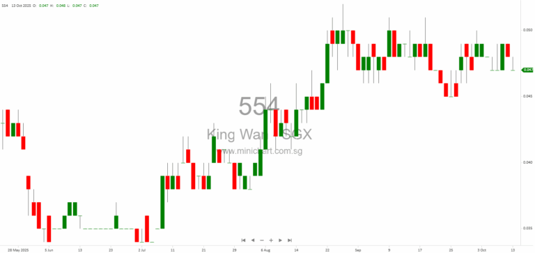 King Wan Corporation Announces Disposal of Entire Shareholding in Gold Hyacinth Development Pte. Ltd. for S$3.56 Million