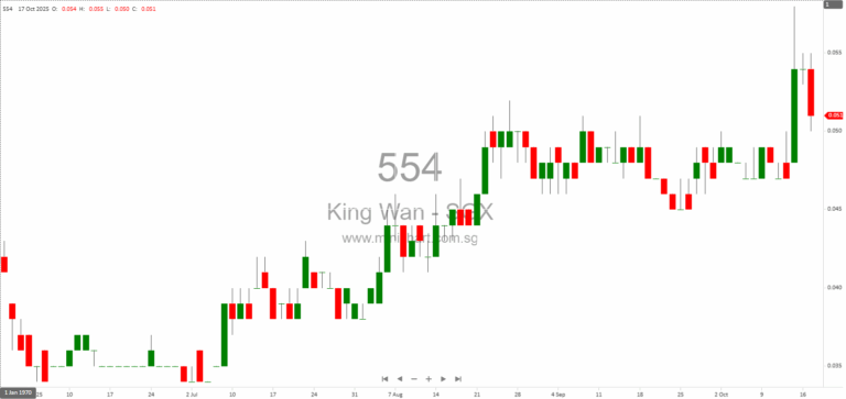 King Wan Corporation Completes Disposal of Entire Stake in Gold Hyacinth Development Pte. Ltd. 1