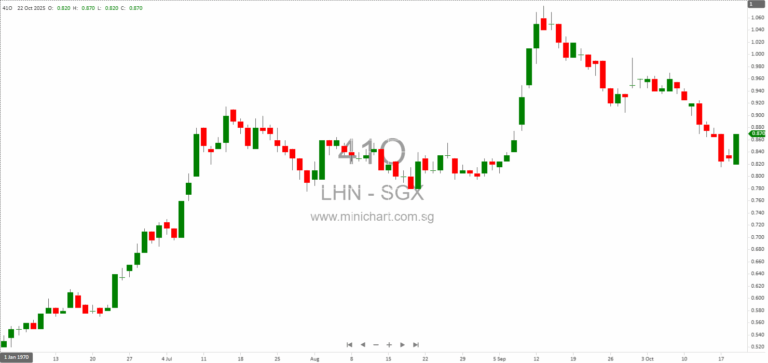 LHN Limited Enters Joint Venture for Redevelopment of 680 Upper Thomson Road, Singapore 1