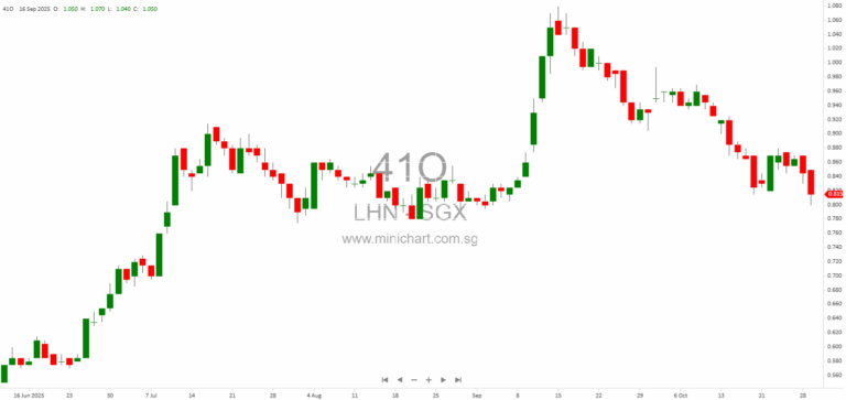 LHN Limited Announces Voluntary Withdrawal of Listing from Hong Kong Stock Exchange Effective November 2025