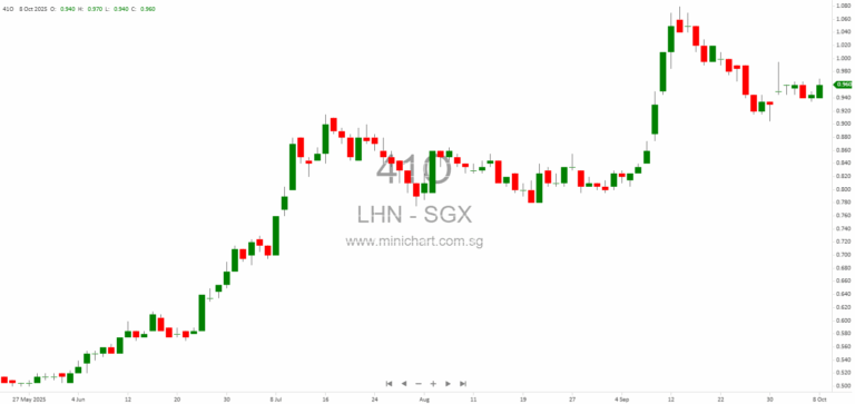 LHN Limited Extraordinary General Meeting 2025: Approval of Coliwoo Holdings Spin-Off and Listing – Key Questions and Resolutions Explained