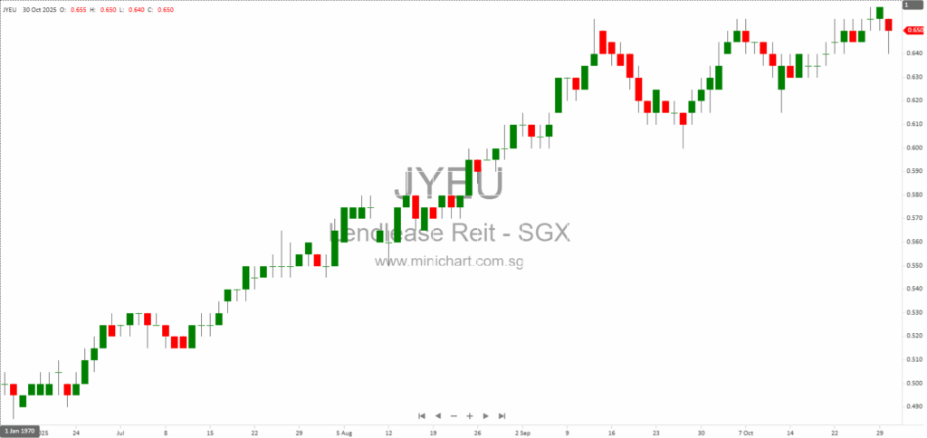 Lendlease Global Commercial REIT Q1 FY2026 Update: Jem Office Divestment, Strong Retail Performance & Sustainability Achievements 1