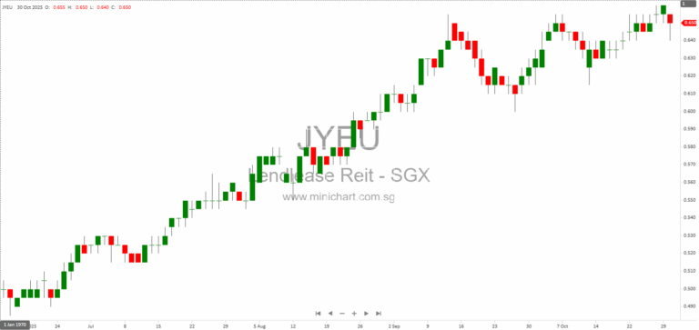 Lendlease Global Commercial REIT 1Q FY2026 Business Update: Portfolio Optimisation, Sustainability, and Growth Strategies