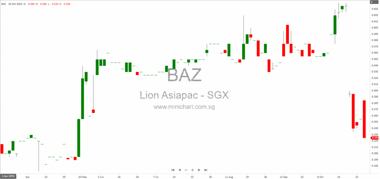 Lion Asiapac Limited Announces No Shareholder Questions Received Ahead of 2025 Annual General Meeting 1