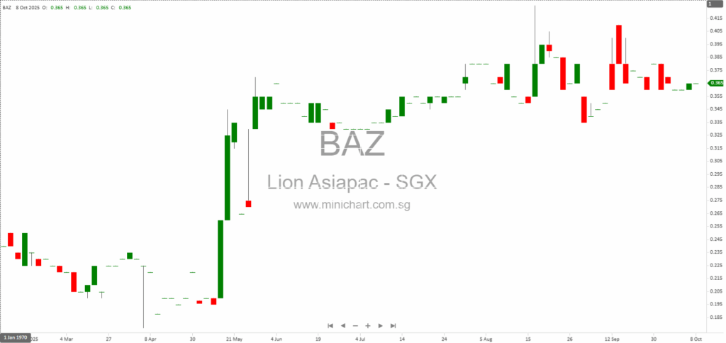 Lion Asiapac Limited FY2025 Audited vs Unaudited Financial Statements: Key Differences, Reclassifications, and Dividend Reversal Details 12