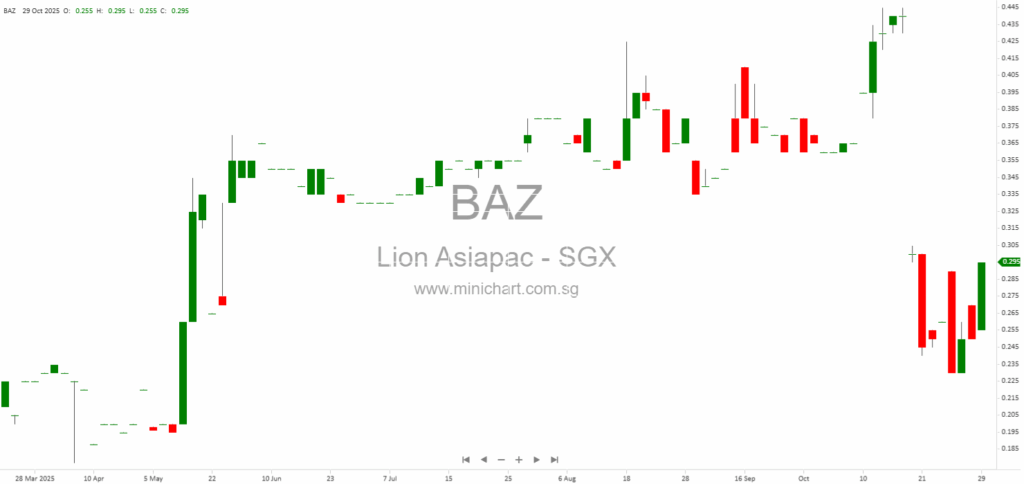 Lion Asiapac Limited Announces Disposal of Compact Energy Sdn Bhd and Transfer of Swissma Building Technologies Shares – SGX Rule 706A Update 1