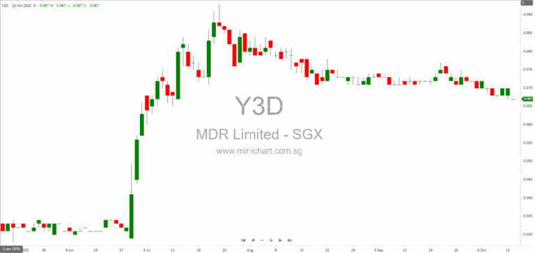 mDR Limited Announces Acquisition and Sale of Quoted Securities Amounting to 2.9% and 0.7% of Net Tangible Assets (October 2025) 1