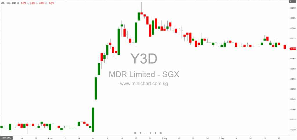 mDR Limited Announces Acquisition and Sale of Quoted Securities Amounting to 4.6% and 1.3% of Net Tangible Assets (25 July 2025 – 30 September 2025) 1