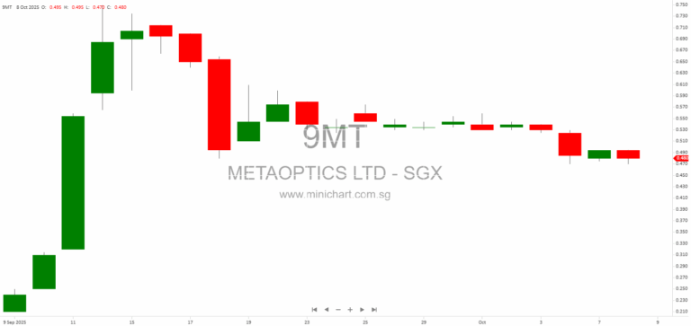 MetaOptics Ltd Share Price Soars Over 100% After SGX Listing, Announces Major Expansion and Innovative Metalens Products for 2026 123