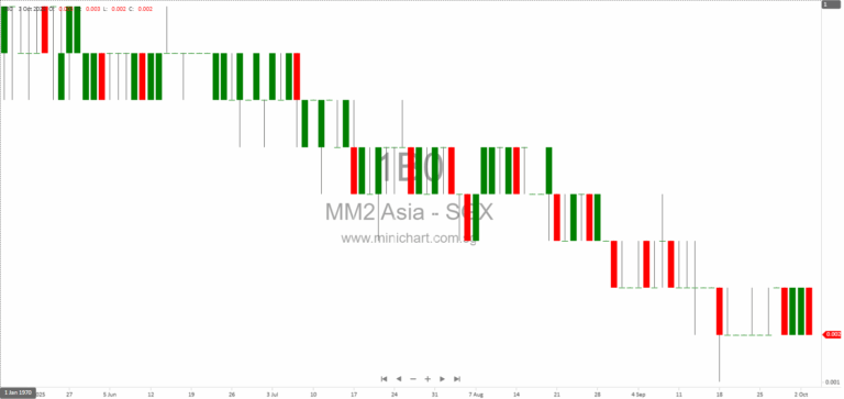 mm2 Asia Ltd. Extends Cut-Off Date for Proposed Placement of Up to 1.88 Billion New Shares to March 2026 1
